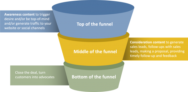 Funnel - Campaign Middle East