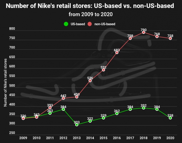 guión Pase para saber curva Nike spent $3.59bn on advertising in 2020, closed 5.1% of its retail shops  amid pandemic - Campaign Middle East