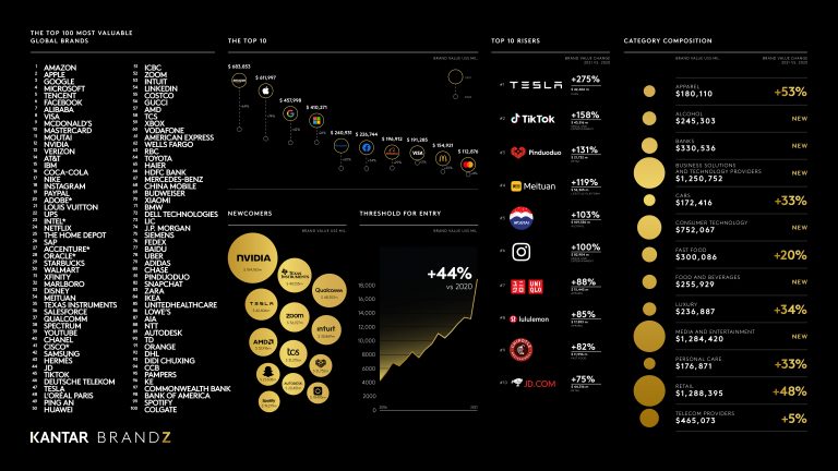 Technology Dominates The Top End Of The Kantar BrandZ Ranking ...