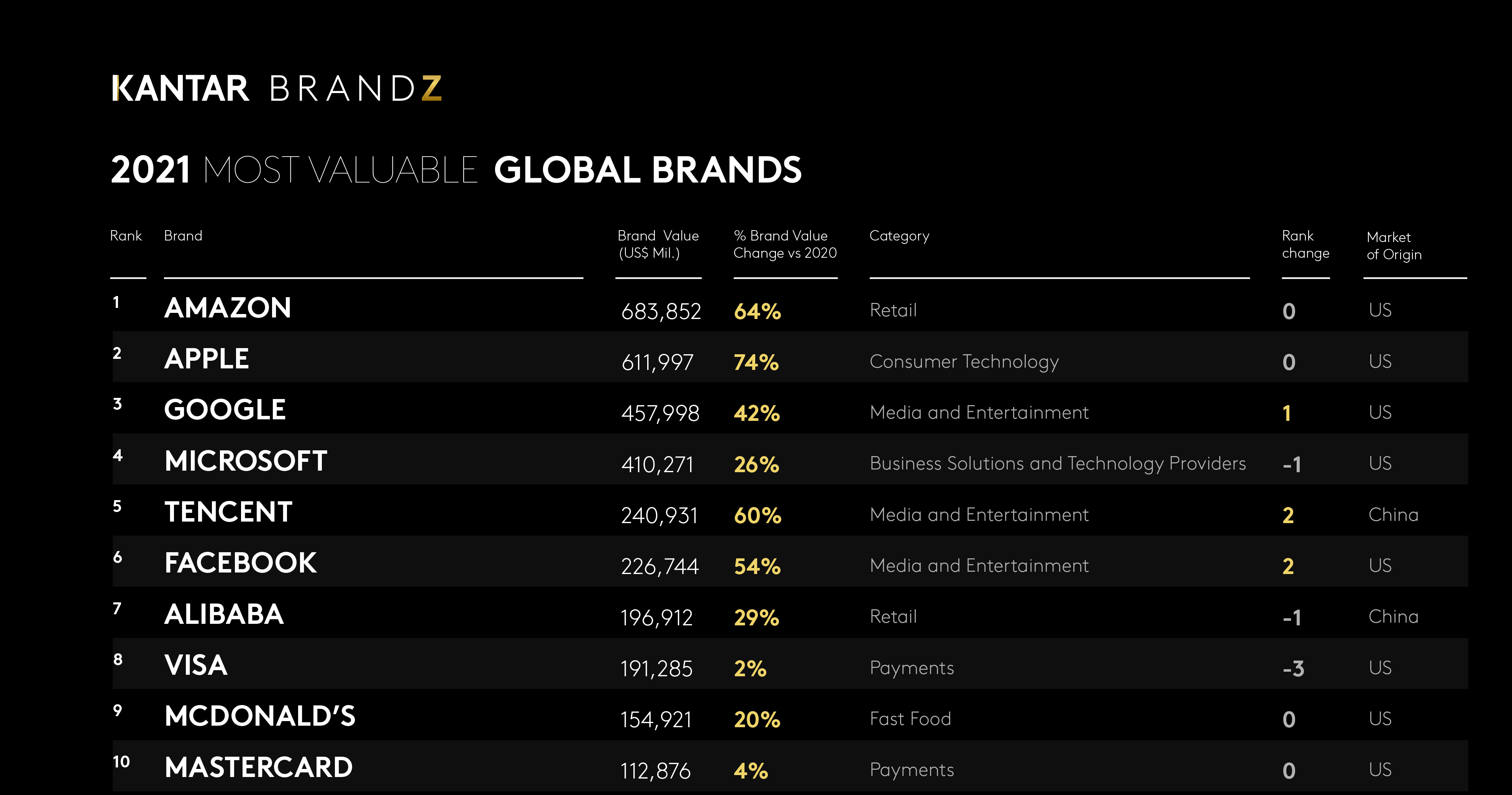 France's top brands increase their value by a third since 2021