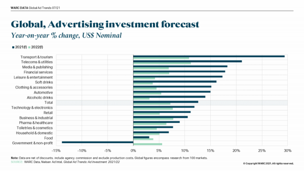 Global advertising spending forecast to surge this year