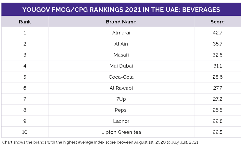 YouGov reveals FMCG/CPG brand rankings 2021 in UAE, KSA and Egypt