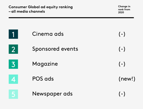 TikTok tops Kantar's Ad Equity charts for second year - Campaign