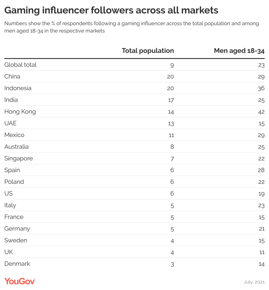 Top 9 Gaming Influencers on