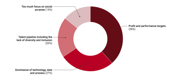 Profit Vs Purpose: Advertising’s Global Balancing Act - Campaign Middle ...