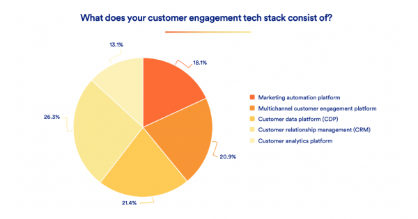 MoEngage releases customer engagement report Middle East 2022