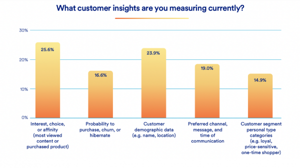 MoEngage releases customer engagement report Middle East 2022