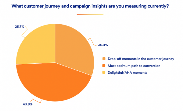 MoEngage releases customer engagement report Middle East 2022