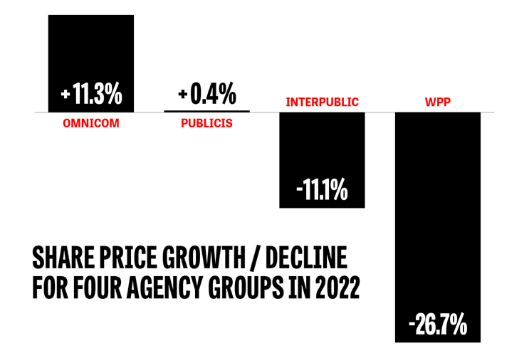 Omnicom Was Best-performing Stock Among Agency Giants In 2022 ...