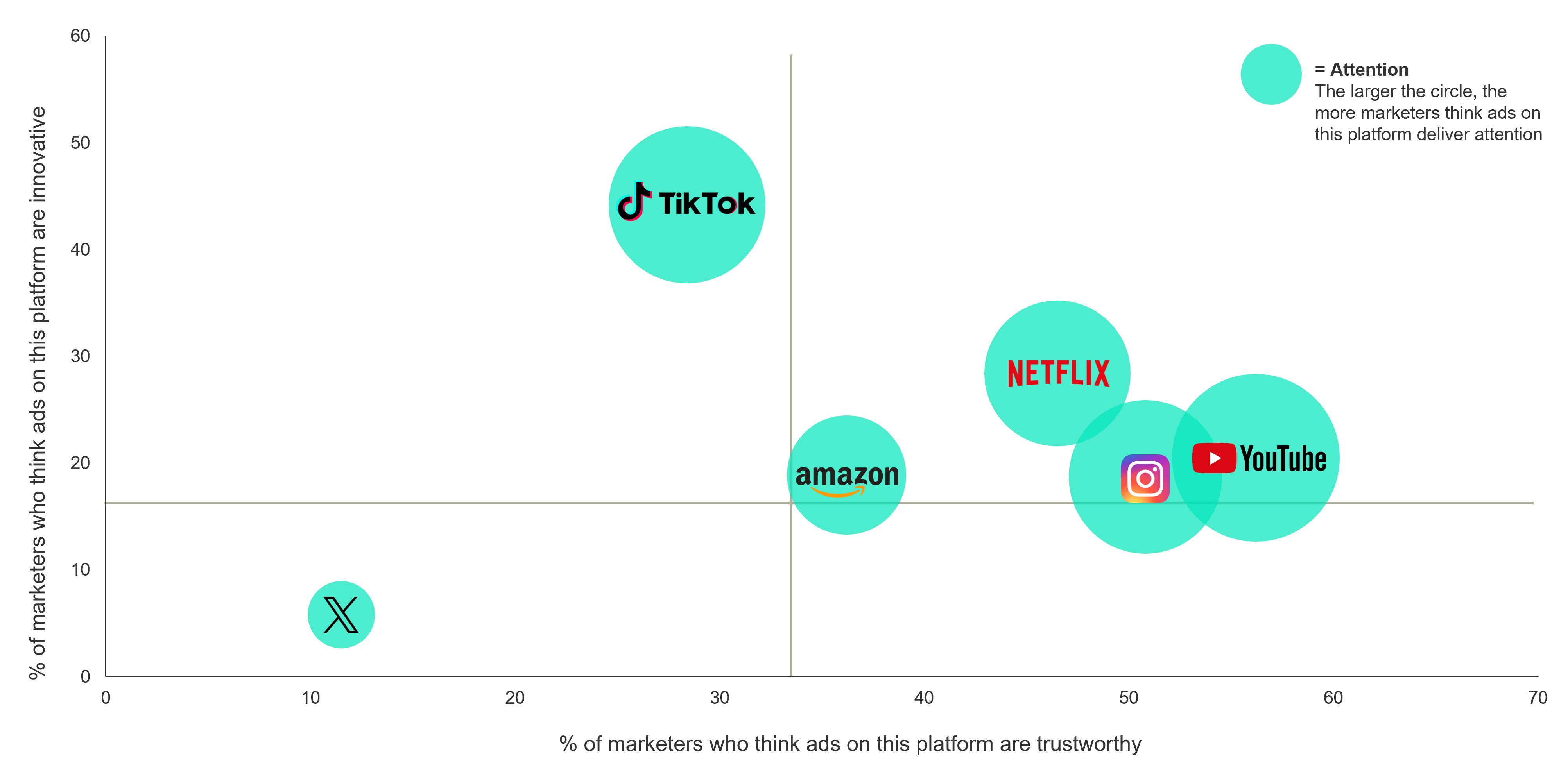 Kantar Media X Twitter ad spend YouTube Amazon TikTok Netflix Instagram