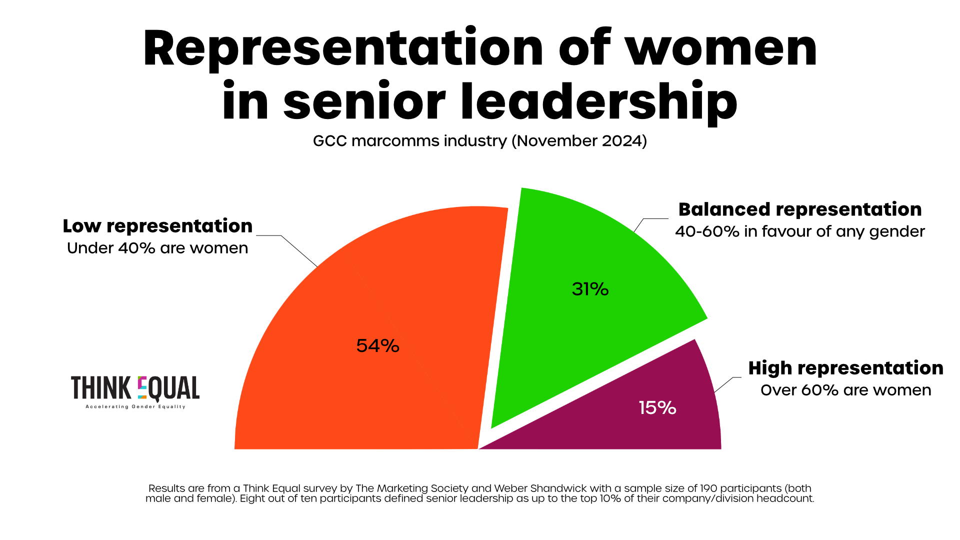 marcomms female leadership women Think Equal survey