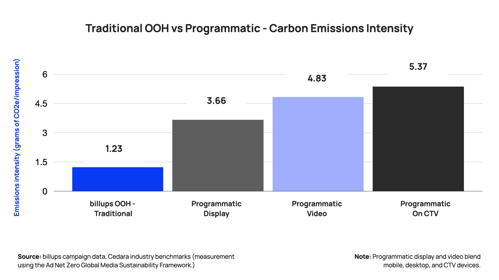 Source: billups campaign data, Cedara industry benchmarks (measurement using the Global Media Sustainability Framework, GMSF). Note: Programmatic display and video blend mobile, desktop, and CTV devices. OOH