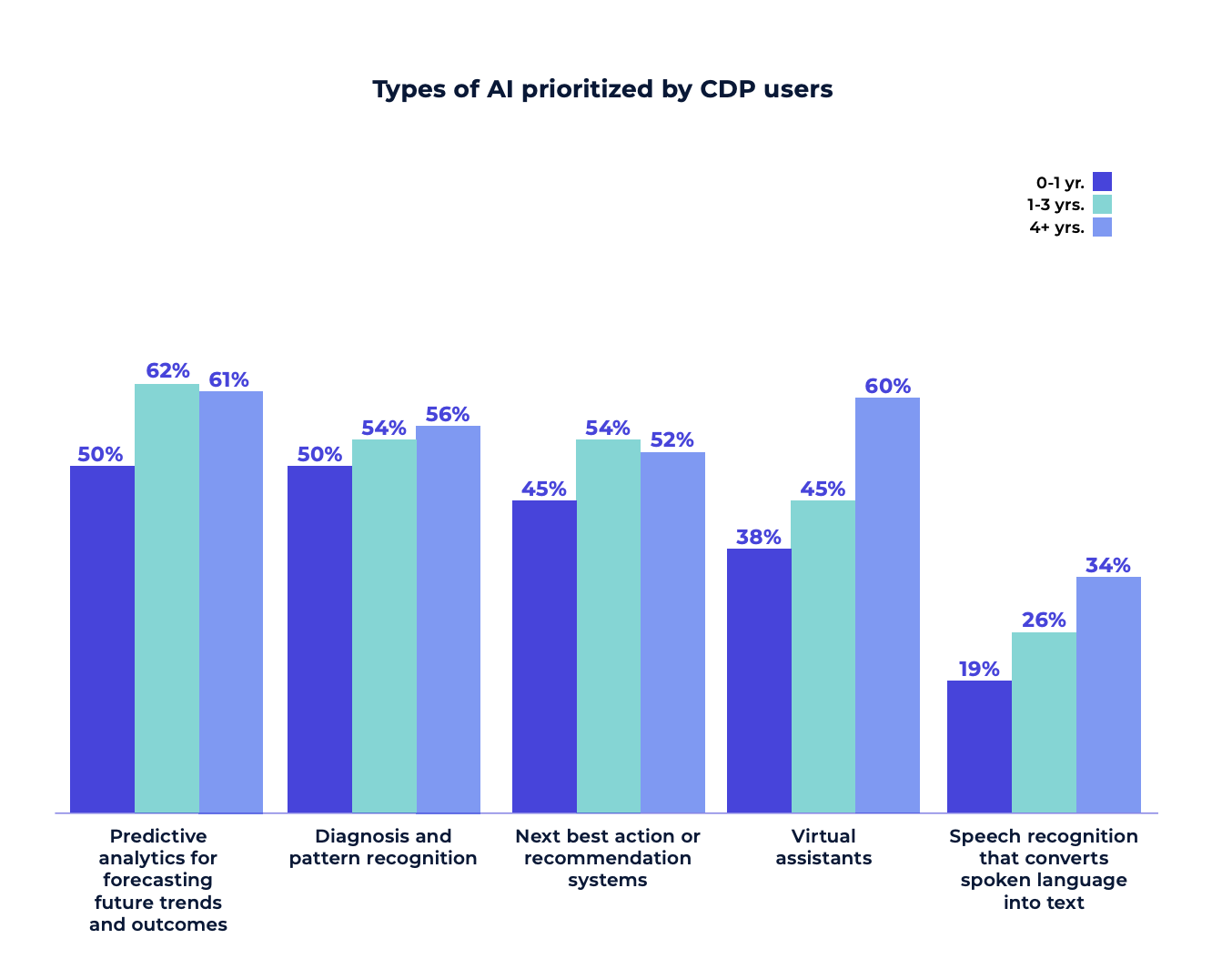 customer data platforms CDP benefits