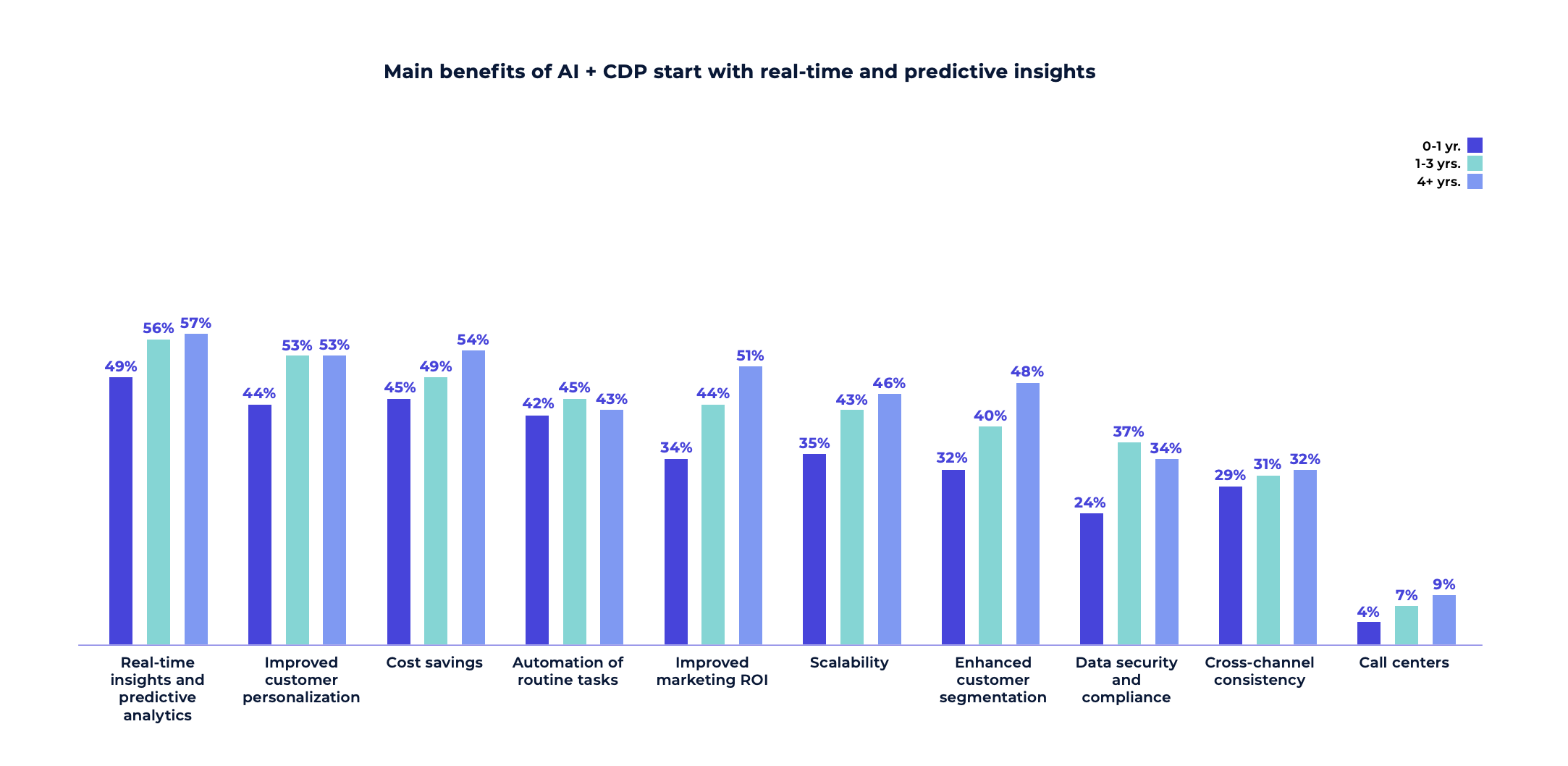 customer data platforms CDP benefits