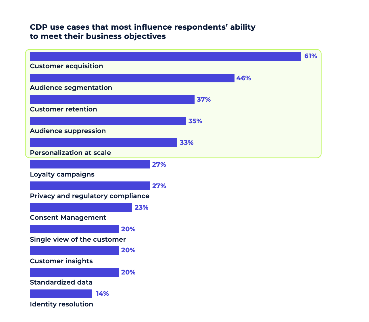 customer data platforms CDP benefits