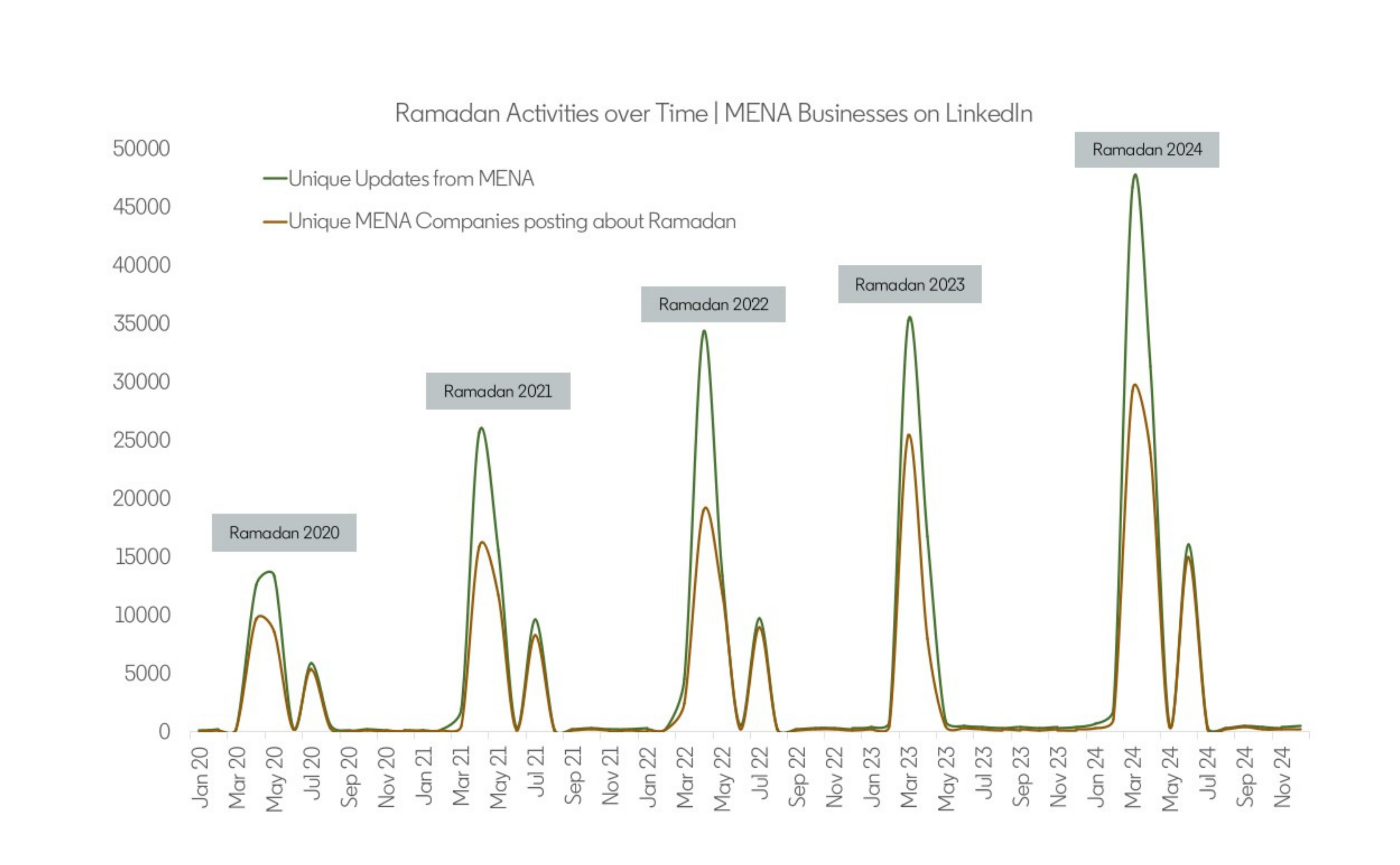 LinkedIn engagement during Ramadan