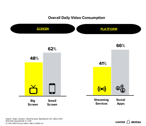 videos consumption in Saudi Arabia