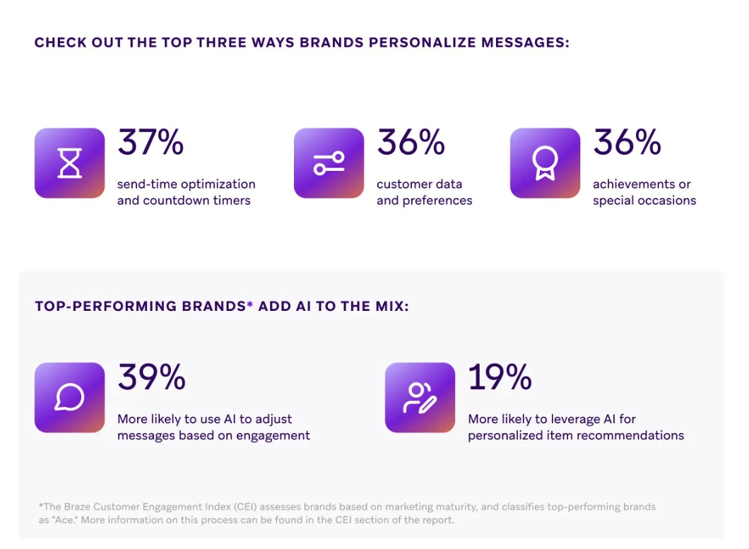 Braze data Research