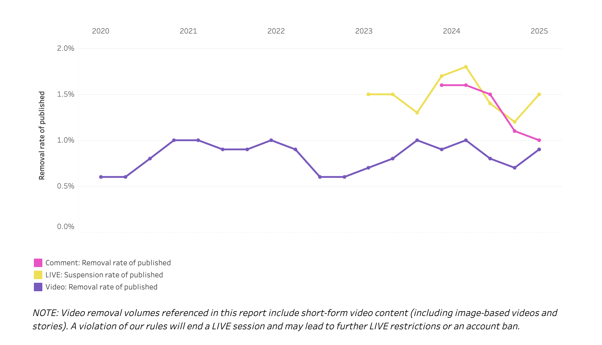 Content removals TikTok report