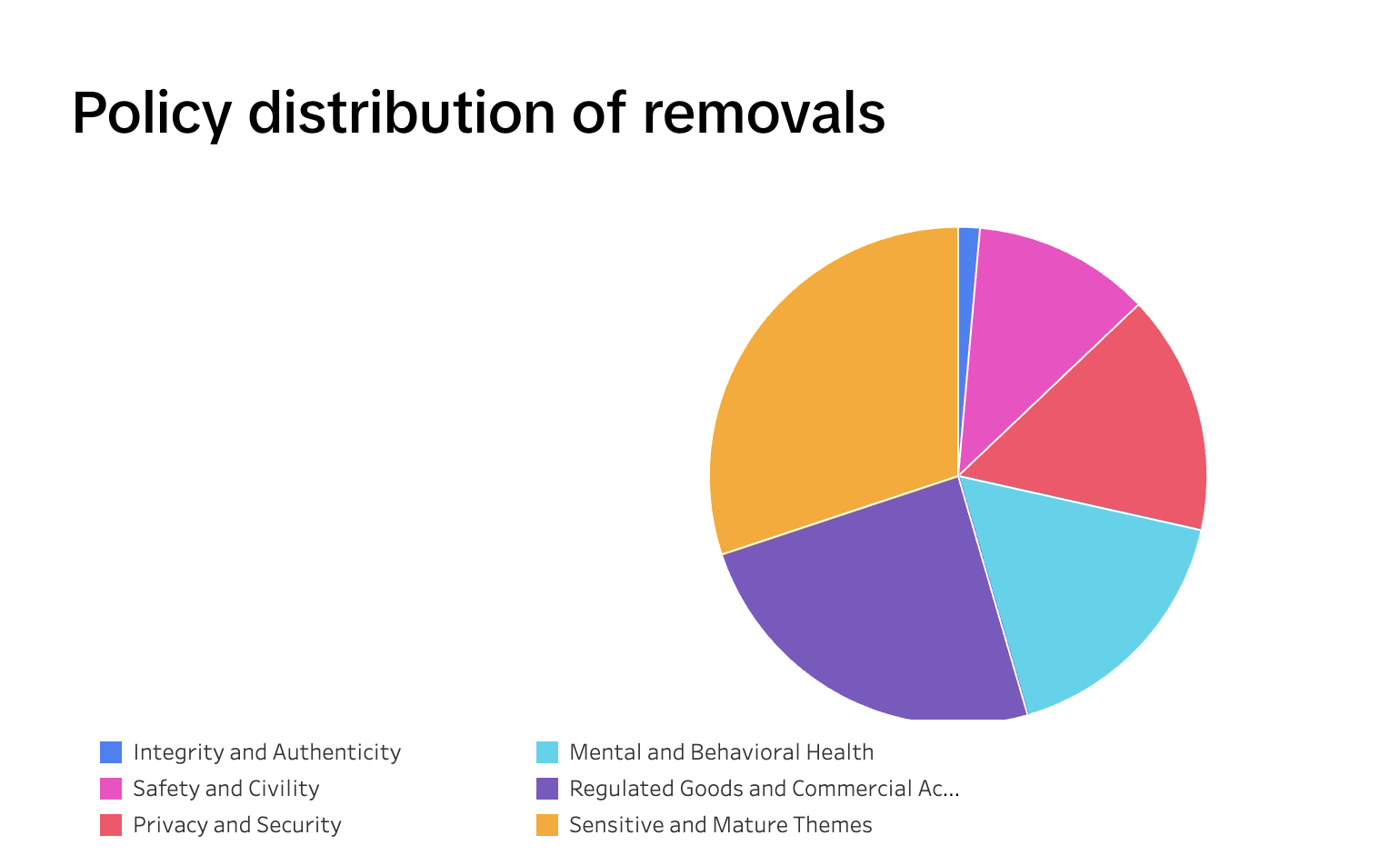 TikTok report Q1 2025