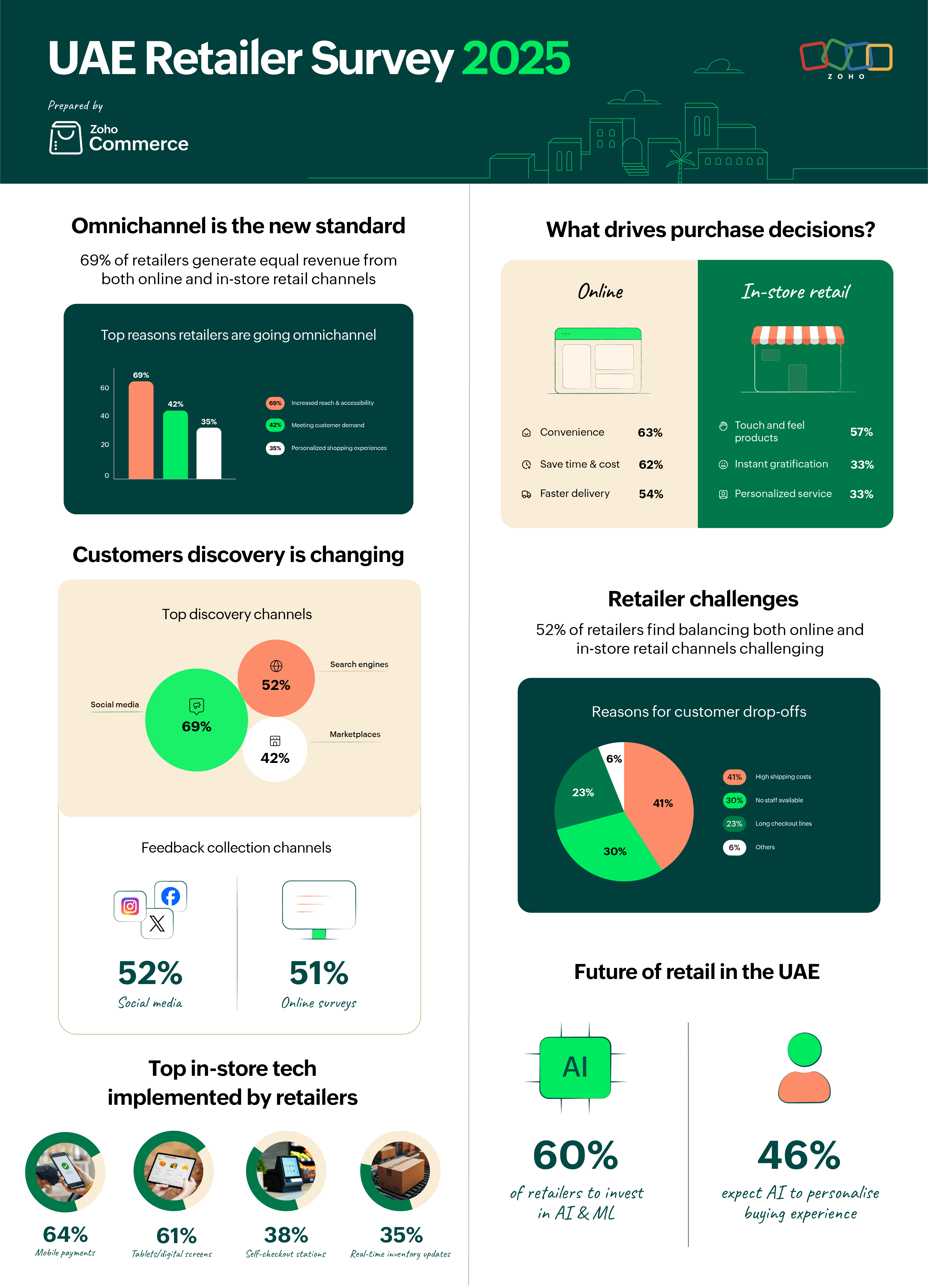 Omnichannel UAE retailers
