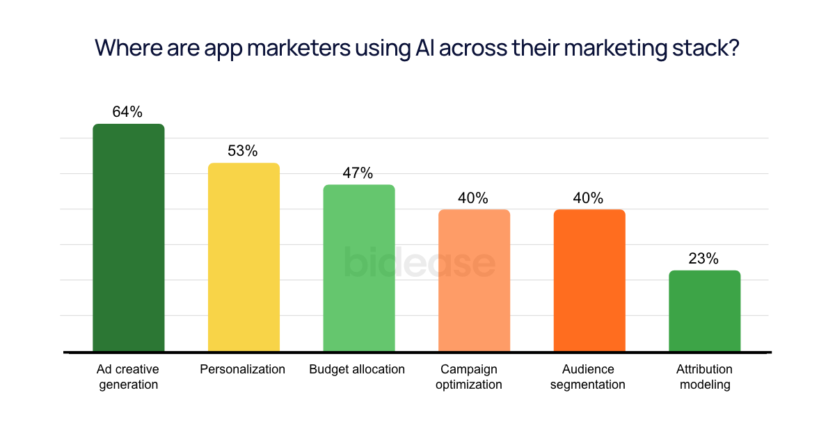 AI in production across the UA stack.
