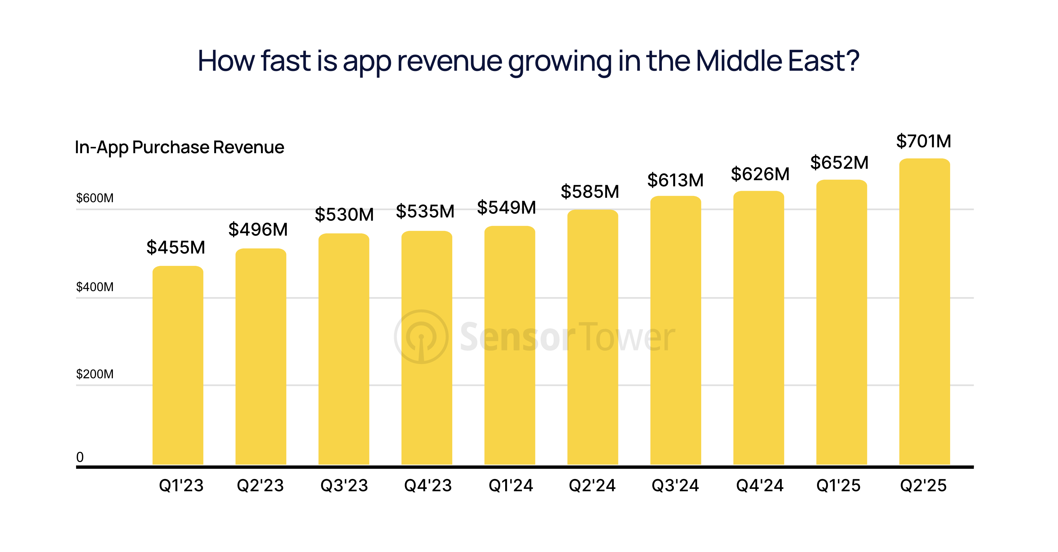 GCC app economy outpaces global growth.