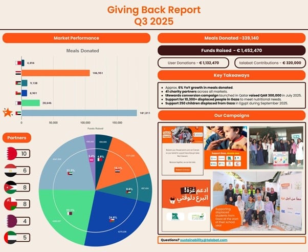 Press Release - talabat Releases Its First-Ever Giving Back Impact Report