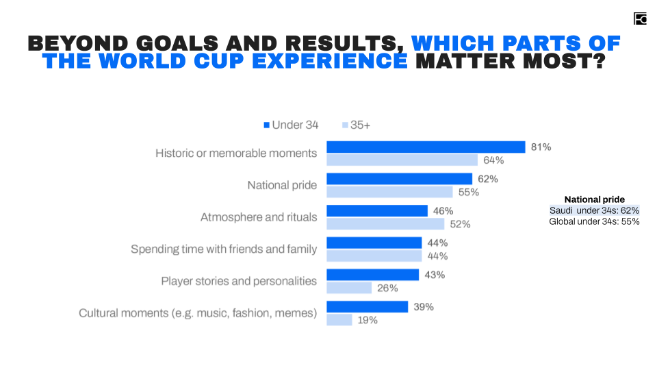 Footballco’s Andy Jackson breaks down the challenges and opportunities for brands at the noisiest World Cup ever.