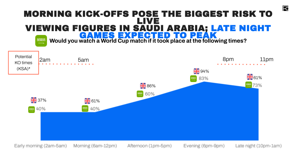 Footballco’s Andy Jackson breaks down the challenges and opportunities for brands at the noisiest World Cup ever.