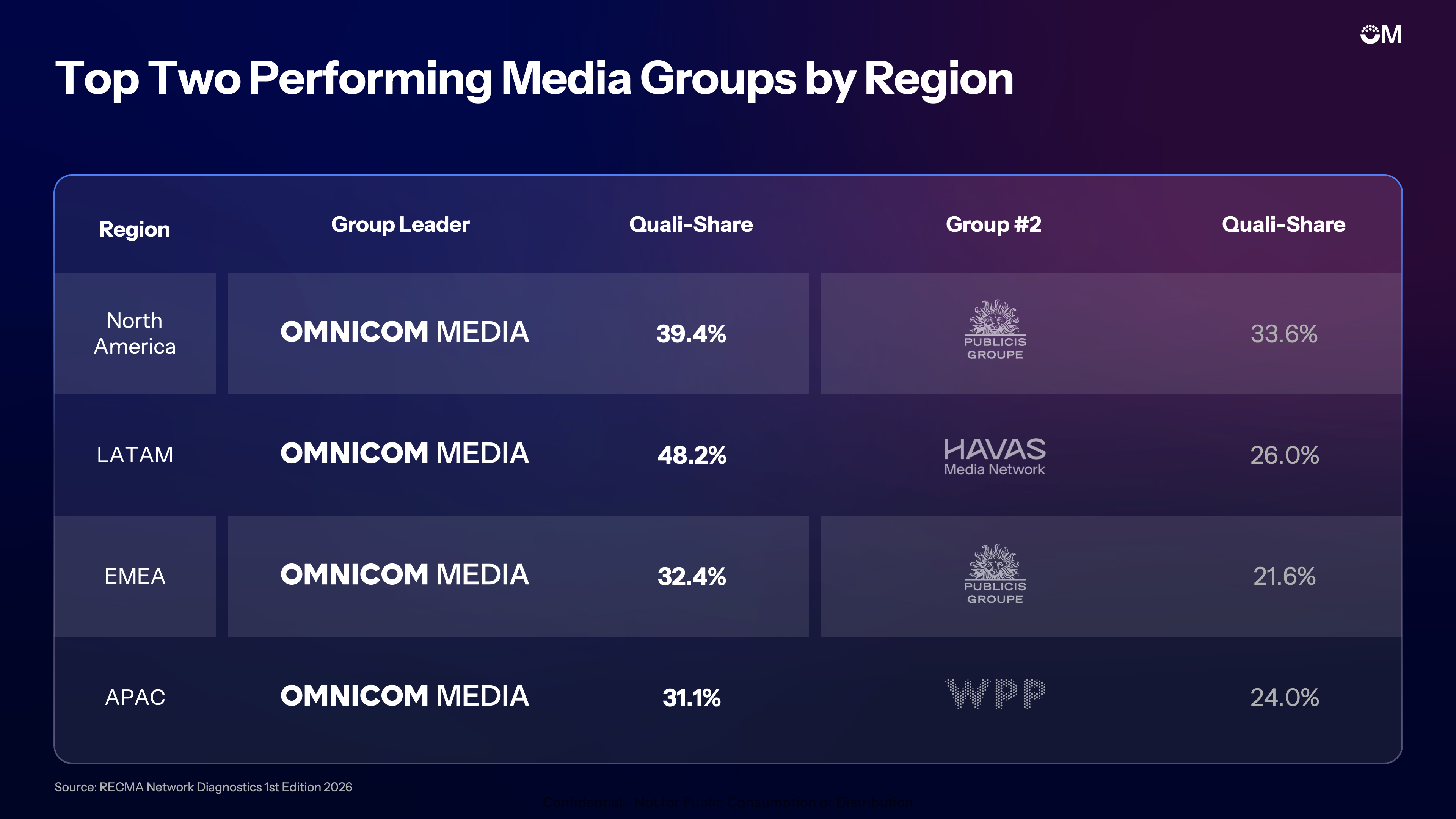 Omnicom Media